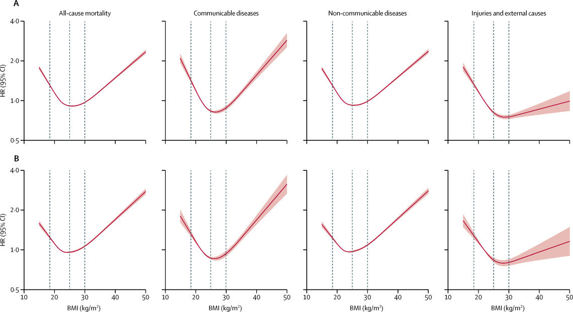 all-cause mortality vs BMI 